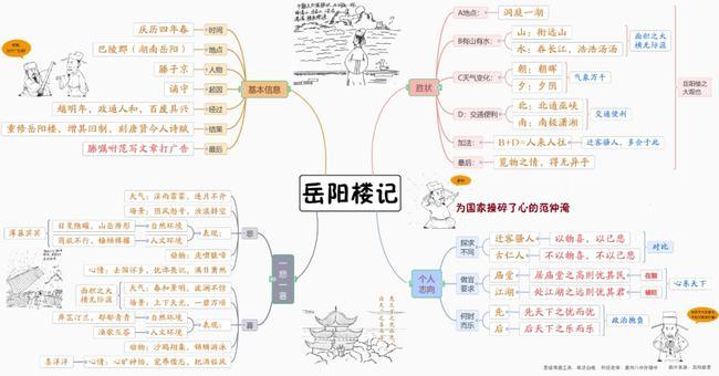 《岳阳楼记》的思维导图