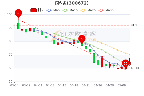 5月11日国科微换手率达336国科微股票行情怎么样一分钟带你了解