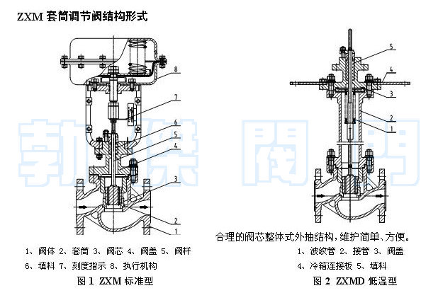 zxm-80-16c 气动直通套筒调节阀