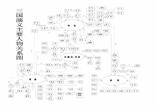 三国演义主要人物关系图(全版).doc