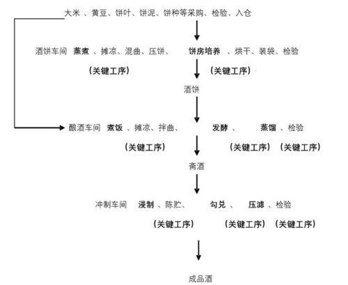 6,豉香型白酒的工艺流程图 (1) 原 :创竺 .