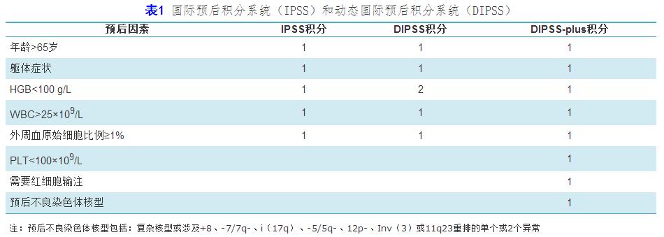 (ipss),动态国际预后积分系统(dipss)及dipss-plus(表1)进行预后分组