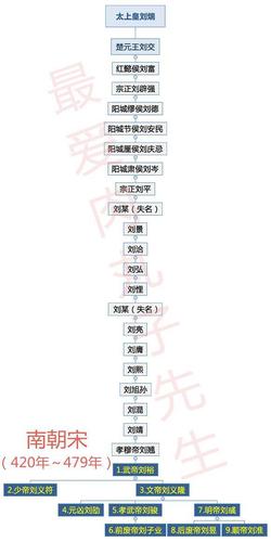 用世系图带你看太上皇刘太公的后裔中的有哪些皇帝!