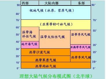 怎么数南北半球的自然带