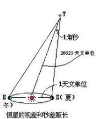 它是建立在三角视差的基础上的.