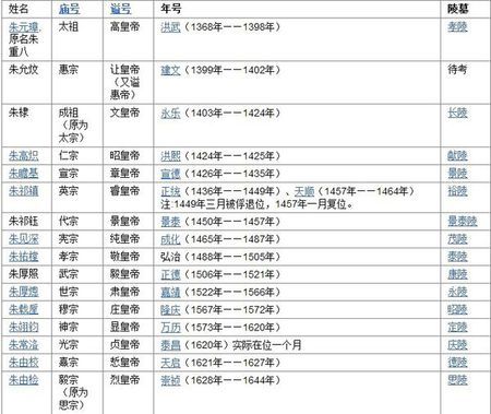明朝的历代皇帝?