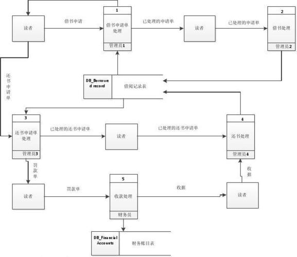 图书馆借还书系统流程图