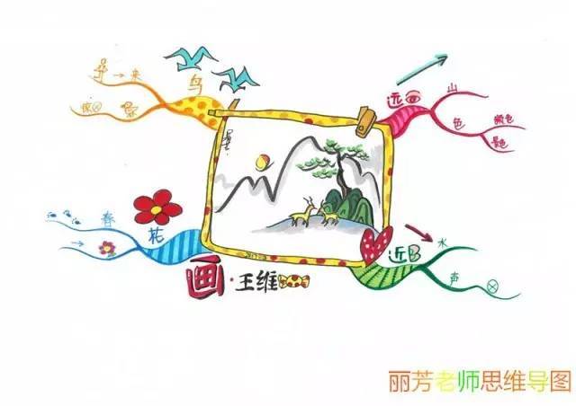 思维导图导图阅读法---知道这三点你就能读好书