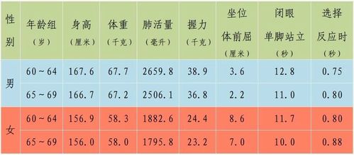 2018 年杭州市 60～69 周岁老年人各项体质指标平均数2018 年杭州市
