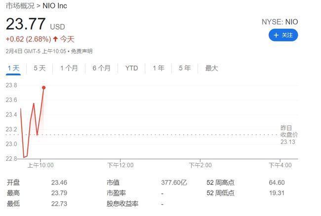 美股新能源股普涨,理想汽车,小鹏涨近 5%,蔚来
