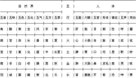 表——五行与人体和自然界的对应关系:   如肝病可以传脾,是木乘土;脾