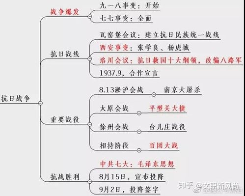 抗日战争是中国近代史部分,常考的内容,下面梳理下抗日战争的全过程