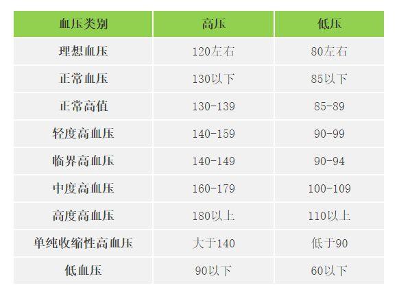 快收好各年龄段血压血糖血脂尿酸对照表全在这