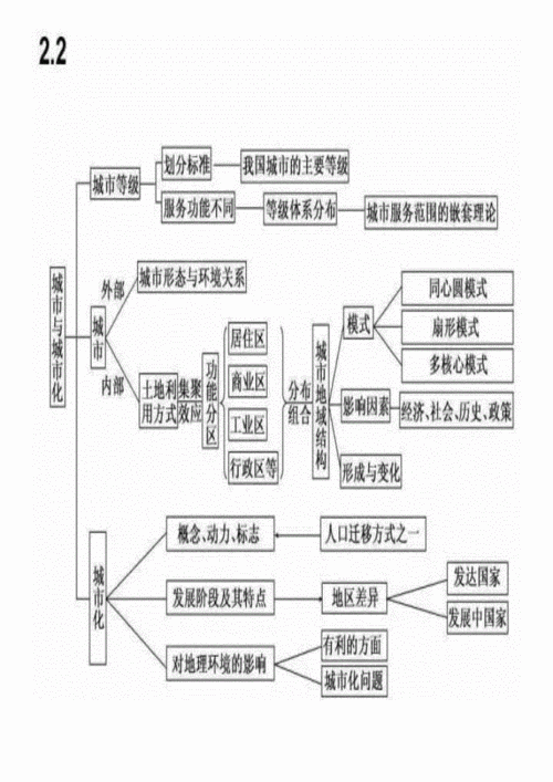 高中地理思维导图15 (1).doc 14页