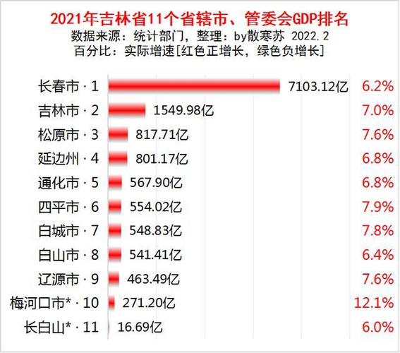 2021年吉林省各地市gdp排名出炉长春市第一梅河口市增速最快