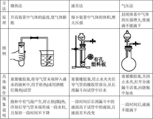 装置气密性的检验方法