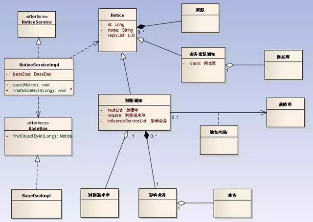 五分钟看懂uml类图与类的关系详解