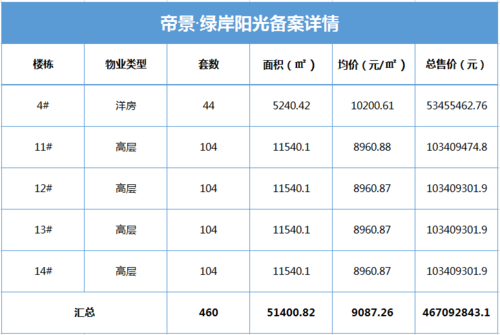 帝景绿岸阳光备案住宅460套,备案均价9087.26元/㎡-阜阳365淘房