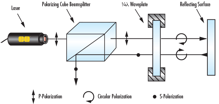for example, lasers are typically horizontallypolarized.