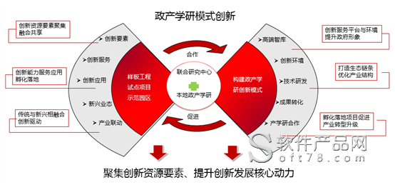 联合创新中心采取政产学研用相结合的协同创新模式和基于开源社区的