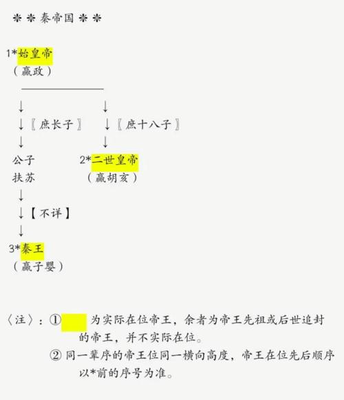 历代帝王世系表