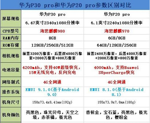华为p30pro和华为p20pro哪个好?