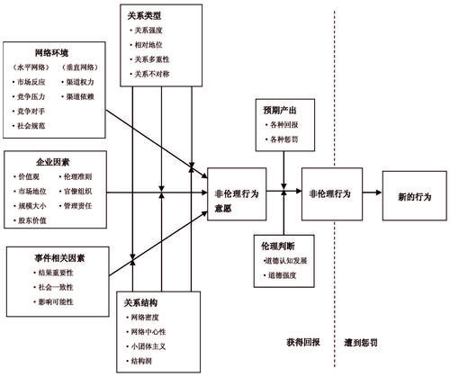 企业非伦理行为的形成机制研究:一个整合的理论模型