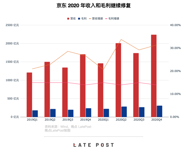 京东2020年新增用户数翻倍市值重回1400亿美元