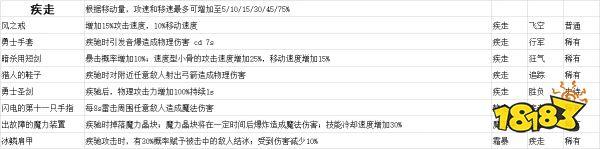 小骨英雄杀手装备都有哪些 全装备道具效果一览