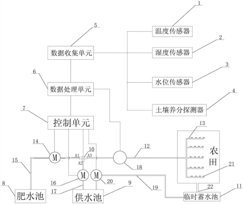 一种农业用智能灌溉系统技术方案