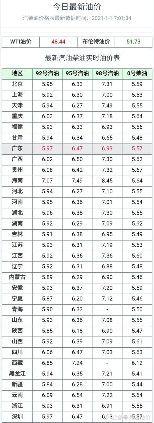 油价调整消息:今天1月8日调整后,92,95号汽油最高零售价