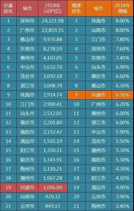 2018年广东省各城市gdp排名