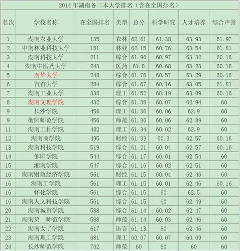 2014年湖南各二本大学排名