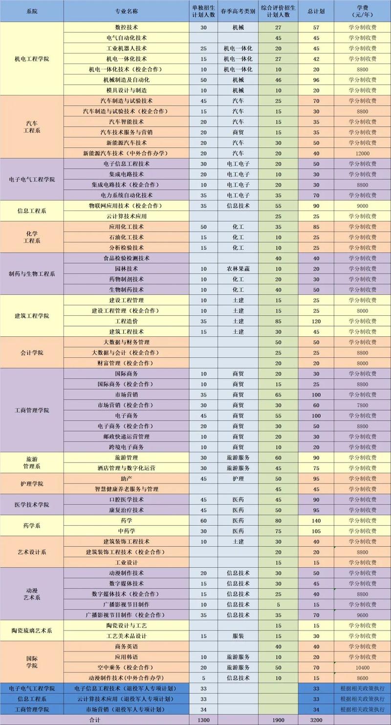 欢迎报考淄博职业学院2021年单独招生和综合评价招生简章来了