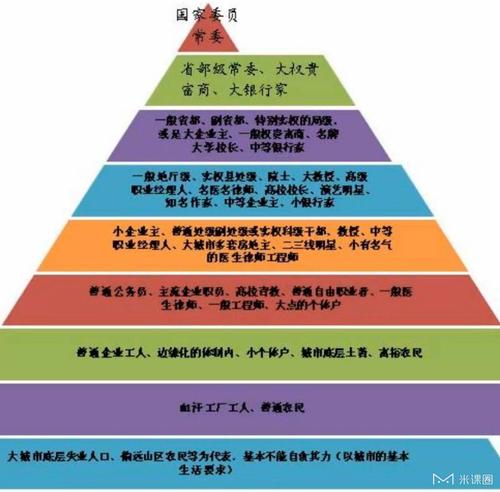 关于向上爬的阶层那篇课程看了很有感触,如下图所示: 1-3层为上层社会