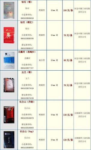 农林牧渔 中国各类名烟价格表(50--150元并附图)  70 元/条 河北中烟