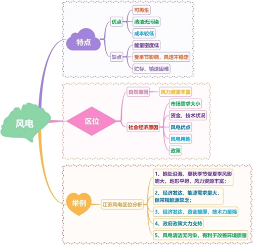 一轮复习 专题2 微专题六 大气环境之热力环流——风思维导图学案答案
