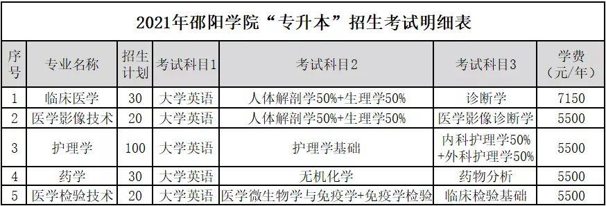 原创2021年湖南统招专升本各院校考试科目及学费明细表