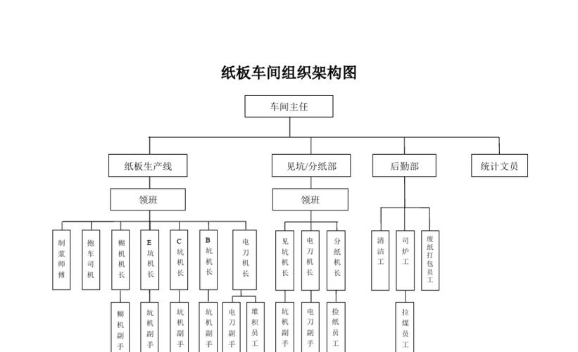 纸板车间组织架构图