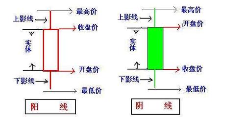 k线图上的阳线阴线是什么意思怎么看阴阳线