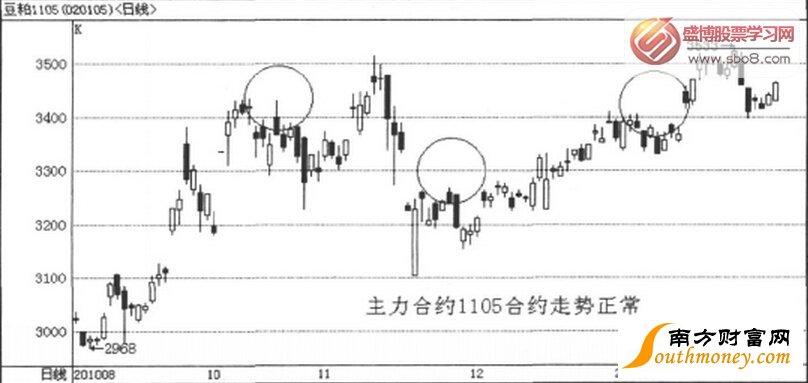 股票对敲以及对敲手法内容分别是什么