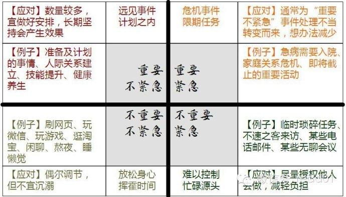 第二天先做最重要的事情,不必去顾及其他事情.