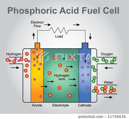 插图素材: phosphoric acid fuel cell