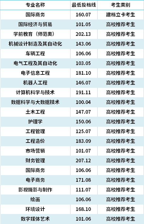 2021年青岛黄海学院专升本分数线是多少最低投档线多少