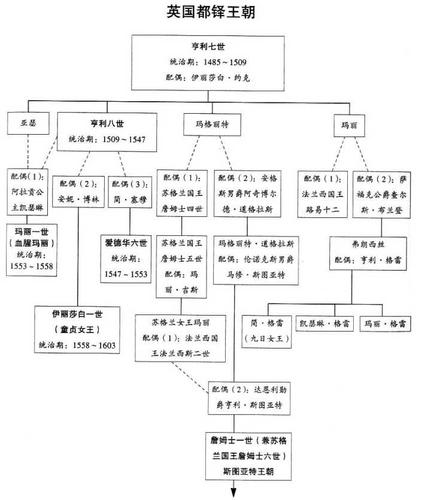 英国历史上的各种「王朝」是什么?