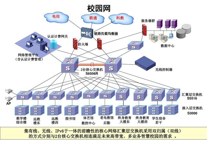 学校网络拓扑图集锦[47页]