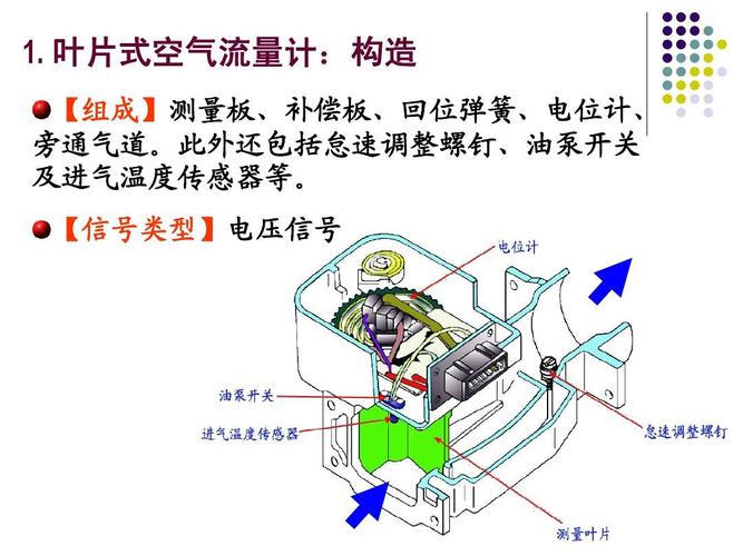 叶片式空气流量计:构造 【组成】测量板,补偿板,回位弹簧,电位计