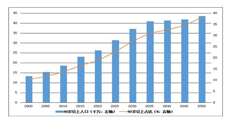 中国步入人口老龄化加速阶段
