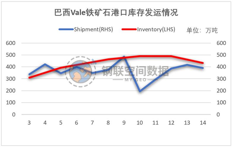 2020年巴西淡水河谷铁矿石库存发运情况