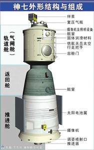  简介 轨道舱,也称太空舱,轨道舱是飞船进入轨道后航天员工作
